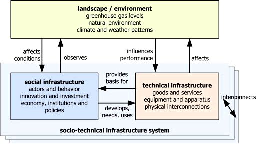 A Critique of Resilience in Socio-Technical Infrastructure Systems technique for