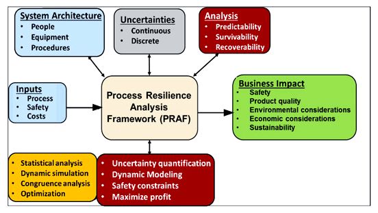 A resilience engineering method of integrating human and socio-technical system capacities and procedures for commercial infrastructure resilience built-in method