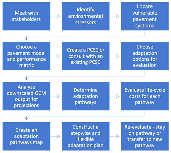 Adapting metropolitan areas to global warming - A systemic modelling approach BES-Internet the work