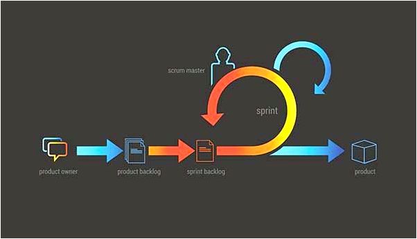 Adjusting to Agile result in