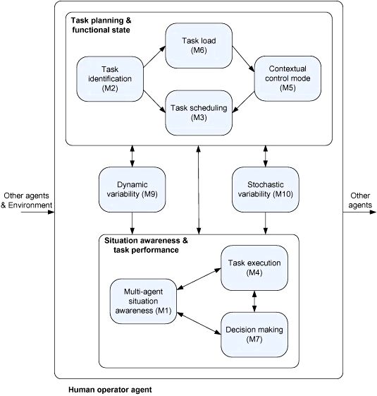 Agent-Based Modelling and Mental Simulation for Resilience Engineering in Air Transport