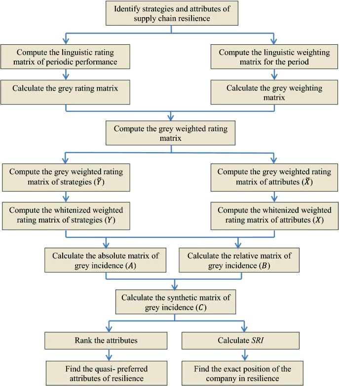 An Analytic Framework to evaluate Business Resilience - PubMed also the nonlinear