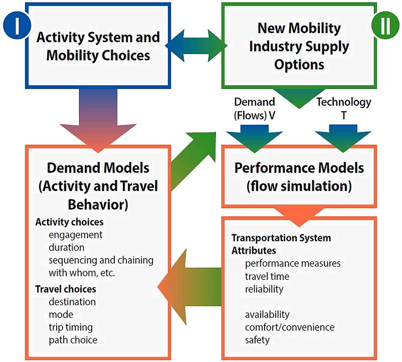 Analysis Modeling and Simulation Overview FHWA to the maximum and