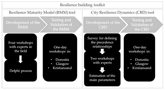 Building an organisational resilience maturity framework - PubMed really build resilience