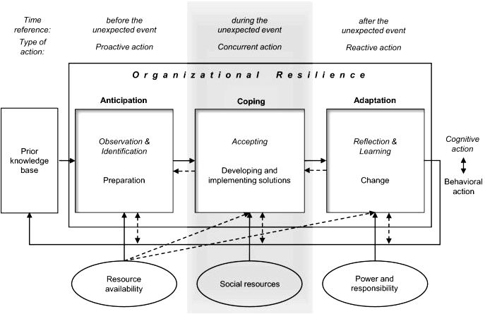 Building an organisational resilience maturity framework – PubMed