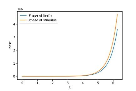 Design and Analysis of Firefly Reaction to the Stimulus by Sanyukta Suman The Startup Medium