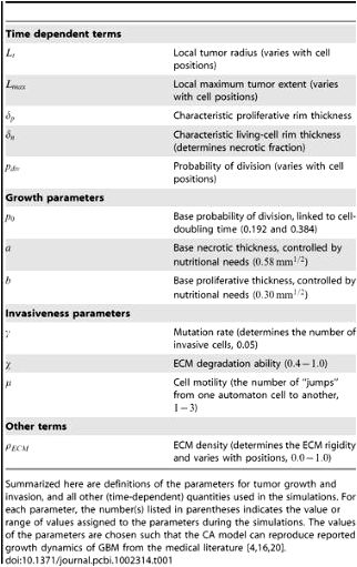 Emergent Behaviors from a Cellular Automaton Model for Invasive Tumor Growth in Heterogeneous Microenvironments