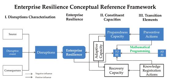 Enterprise resilience incorporates the concepts significant change