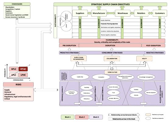 Enterprise resilience incorporates the concepts