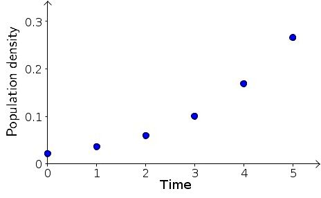 Introducing discrete dynamical systems – Math Insight