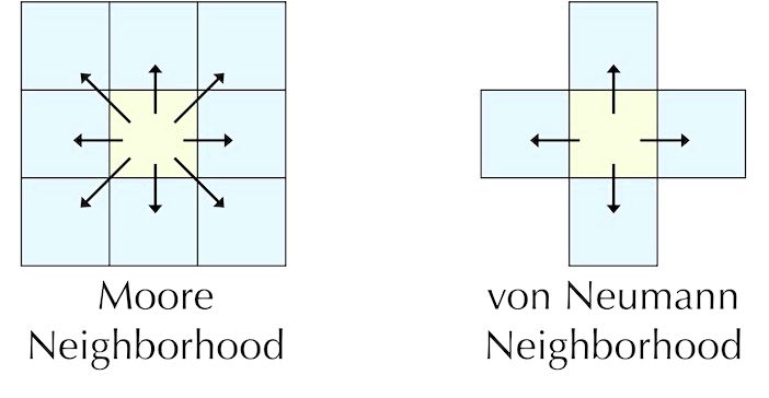 John von Neumann’s Cellular Automata and which cells are