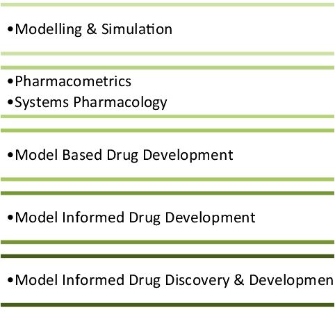 Modeling and Simulation Model-Informed Drug Development