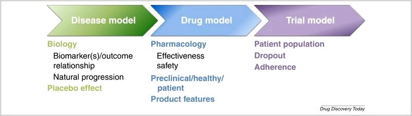 Modeling and Simulation Model-Informed Drug Development clinically relevant factors