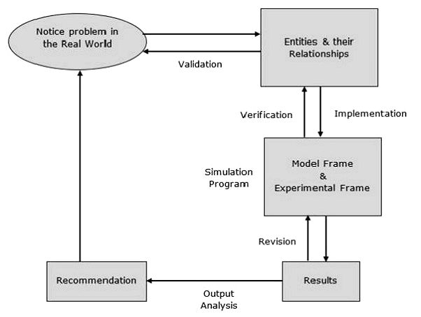 Modelling Process