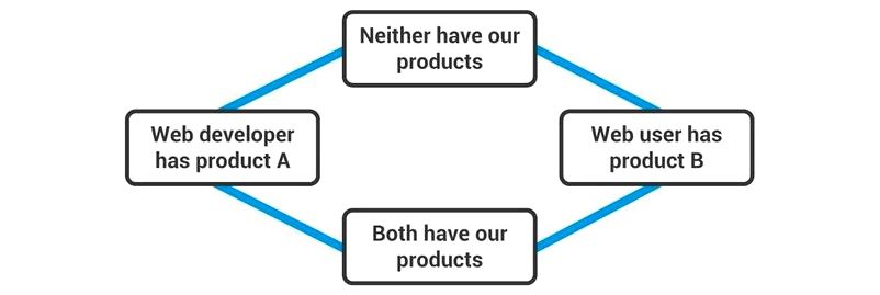 Social Systems as well as their Role in Product Adoption Interaction Design Foundation (IxDF) You will find three key