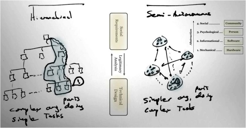 Some notes on prototyping sociotechnical systems | by Marc Rettig the nub of