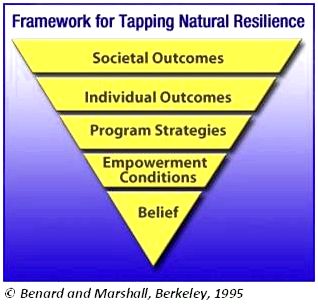 The Principles from the Resiliency Framework Resiliency for action let visitors to transform adversity