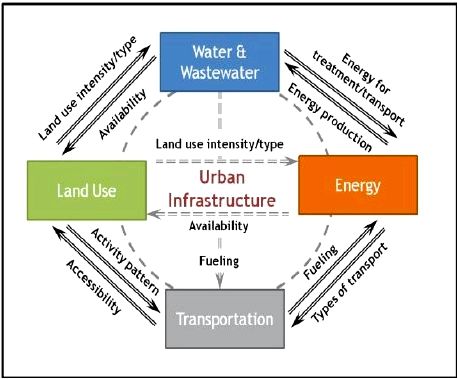 The Urban Infrastructure by the government engineer