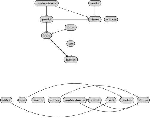 Topological Sorting - Competitive Programming Algorithms If required, it is