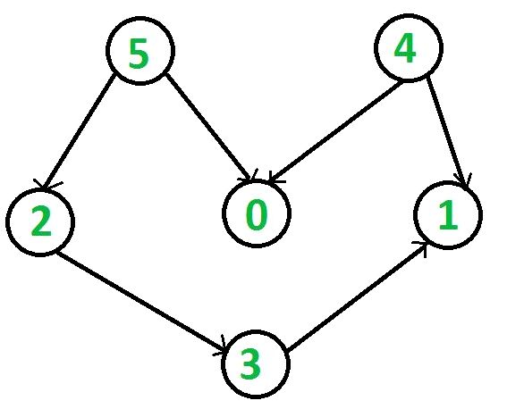 Topological Sorting – Competitive Programming Algorithms