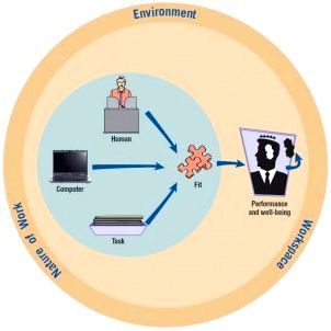 Understanding Human-Computer Interaction (HCI)