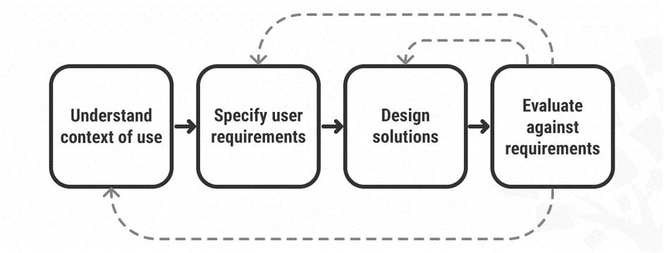 What’s User Centered Design? Interaction Design Foundation (IxDF)